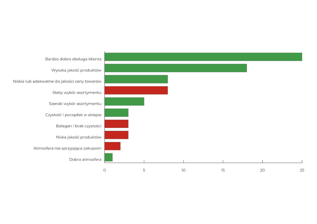 Czy w sklepie zoologicznym jest potrzebne badanie NPS? 3 wykres 01